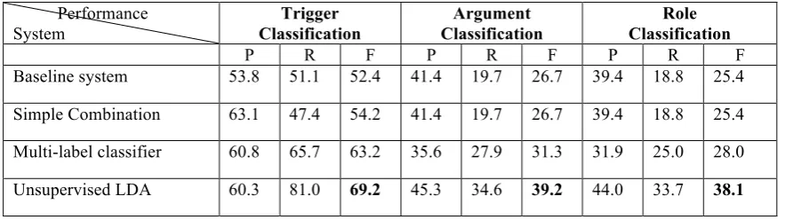 Table 2. Overall performance on ACE test data   