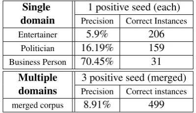 Table 2: Average values of 10 runs for each domain and 1run for the merged corpus with best seeds