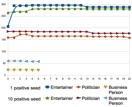 Figure 2: Average precision of experiments in 3 domainswith 1 or 10 positive seeds and 1 to 20 negative seeds: x axisfor negative seed, y axis for precision