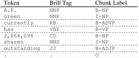 Table 2. Example sentence from the  CoNLL'2000 training corpus 