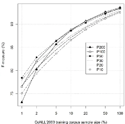 Figure 4. F-measure for various CRF feature pruning thresholds 