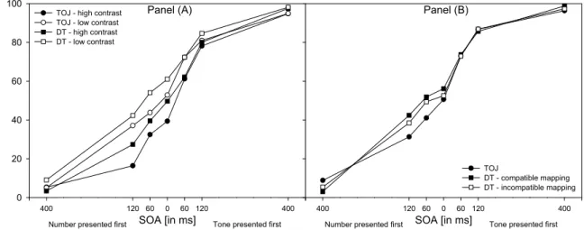 Figure  2:  Proportion  of  trials  in  which  participants  reported  the  tone  as  first  in  the  temporal  order  judgment (TOJ) responded to the tone task as first in dual tasks (DT) when realized with [Panel A] high  and  low  visual  stimulus  cont
