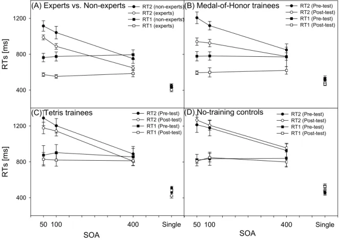 Figure 4: Reaction times (RTs) in ms in single-task trials (Single) and dual-task trials for Task 1 and 2 of  the dual-task test in Strobach et al