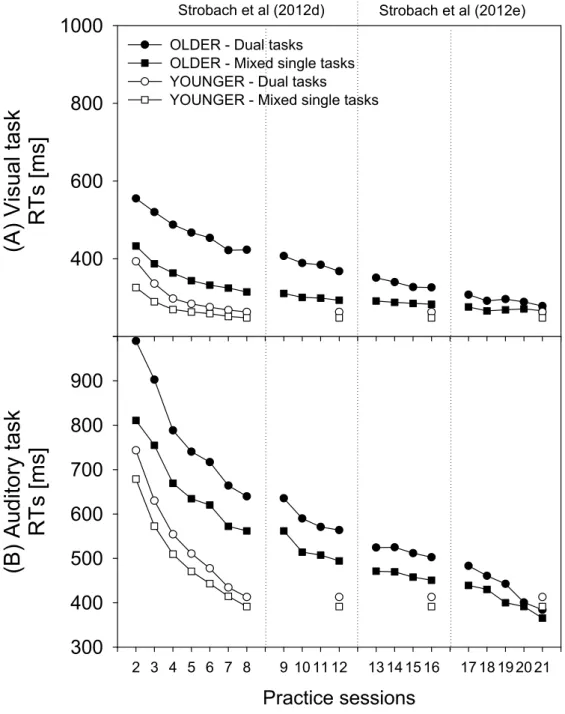 Figure 5: Mean reaction times (RTs) in ms on single-task trials in mixed blocks (Mixed single tasks), and  dual-task trials (Dual tasks) for (A) the visual task and (B) the auditory task in Strobach et al