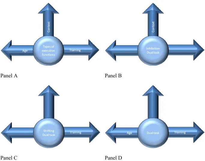 Figure  1:  Panel  (A):  Overview  of  the  Framework  on  modulations  of  executive  functions  including  the  different types of executive functions and the modulating dimensions Context, Training, and Age