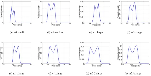 Fig. 3. Probability density functions of spot price for all SIs in eu-west data center.