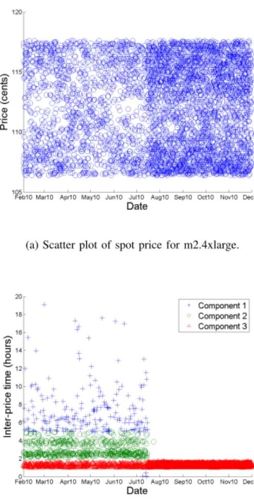 Fig. 7. Scatter plot of spot price and the inter-price time for m2.4xlarge.