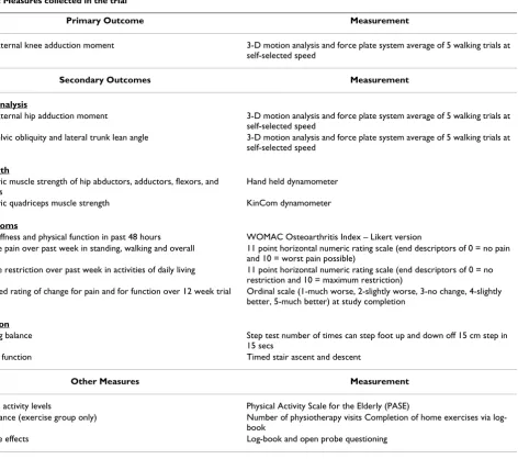 Table 2: Measures collected in the trial