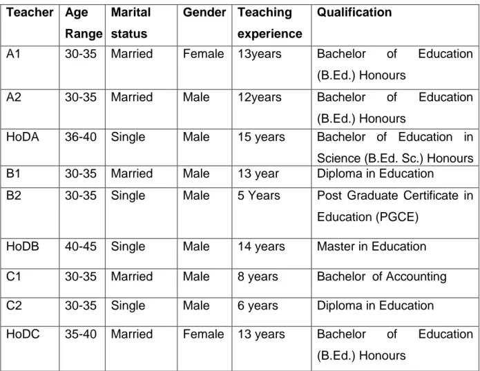 Table  4.1  displays  the  distribution  of  participants  according  to  age,  marital  status,  qualification and teaching experience
