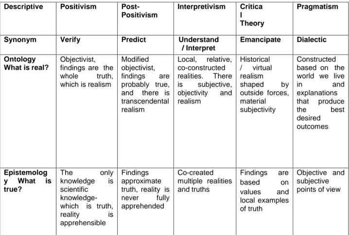 Table 3.1: Major research paradigms and their philosophical assumptions 