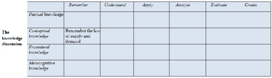Figure 1.  Example of a learning objective represented in Bloom’s taxonomy table, as outlined by Kratwohl (2002)