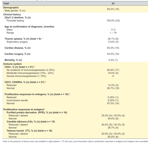 Table 1 – Characteristics of our group of patients