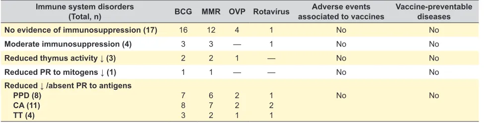 Table 2 – Vaccine coverage, adverse events and vaccine-preventable diseases