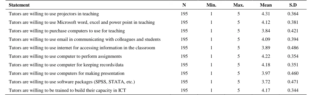 Table 3. Tutors’ willingness to adopt modern technology devices 