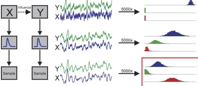 Fig. 1. A schematic illustration of the procedure to generate simulated time series (in the leftmost column), examples of the generated series at various stages (in the middle column), and of resulting distributions of computed influence values for 5000 si
