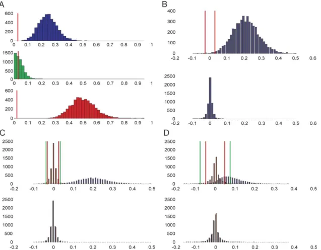 Fig. 2A shows the distributions of values obtained for F xYy , F y Yx , and F x d y in an exemplary set of simulations