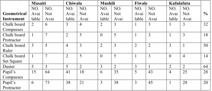 Table 4.1.3.1: Presence of Geometrical Instruments in selected Secondary Schools  Secondary schools 