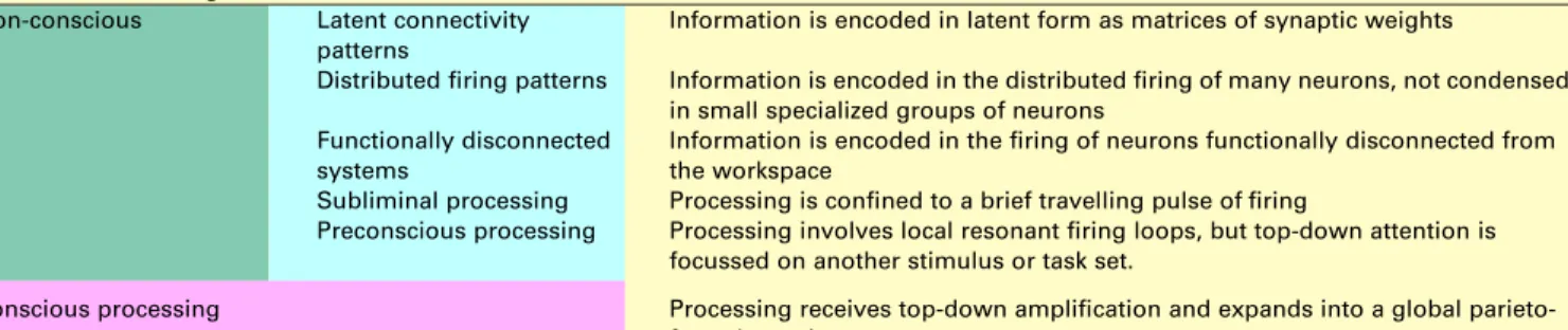 Table I. A theoretical taxonomy of conscious and non-conscious information encoding in the brain