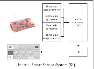 Figure 1: General architecture of the inertial S3