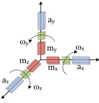 Figure 3: General sensor model