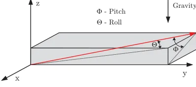 Figure 8: Local horizontal plane as a reference
