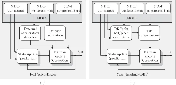 Figure 9: (a) - Discrete Kalman ﬁlter (DKF) for estimation of roll and pitch angles based on gyroscope and accelerometermeasurements; (b) - DKF for estimation of yaw (heading) angle from gyroscope and magnetometer measurements