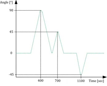 Figure 10: Motion pattern for roll/pitch angle