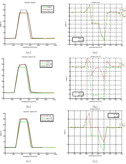 Figure 14: Comparison of diﬀerent ﬁltering techniques for si-multaneous motion pattern - (Orientation estimates for CF; (Orientation estimates for KF; (weighting ﬁlter; (a1): Orientation estimates fora2): Absolute error for weighting ﬁlter; (b1):b2): Absolute error for CF; (c1):c2): Absolute error for KF
