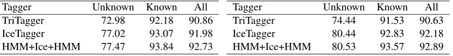 Table 1: Average base tagging accuracy (%). Av-erage ratio of unknown words in testing is 6.8%.