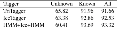 Table 3 shows the accuracy of the taggers whenusing this large version of the extended dictionary.Comparing the results from Tables 3 and 1, we