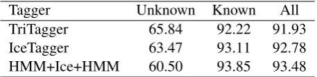Table 4: Average tagging accuracy (%) using dic-tionaries extended with most of the data from BÍNand with arranged tag proﬁles for some of thewords