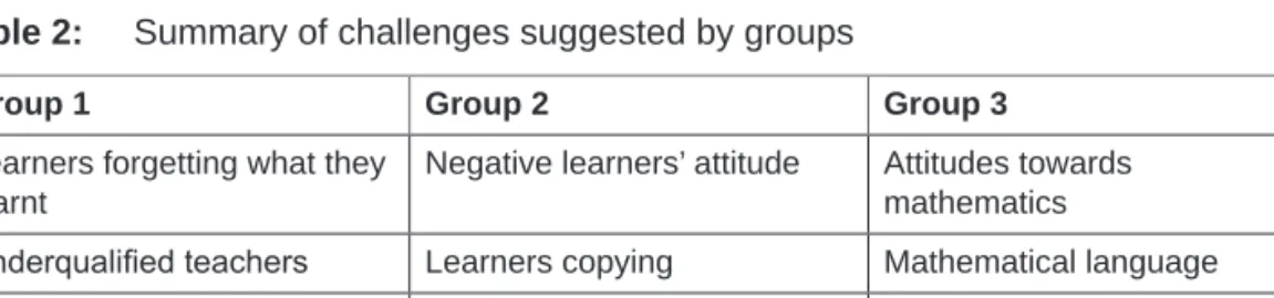 Table 2:  Summary of challenges suggested by groups