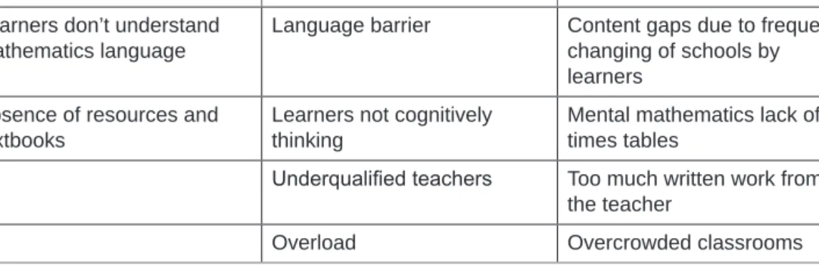 Table 3:  Suggested solutions of challenges identified