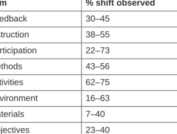Table 5:  Observed shift in phase 2
