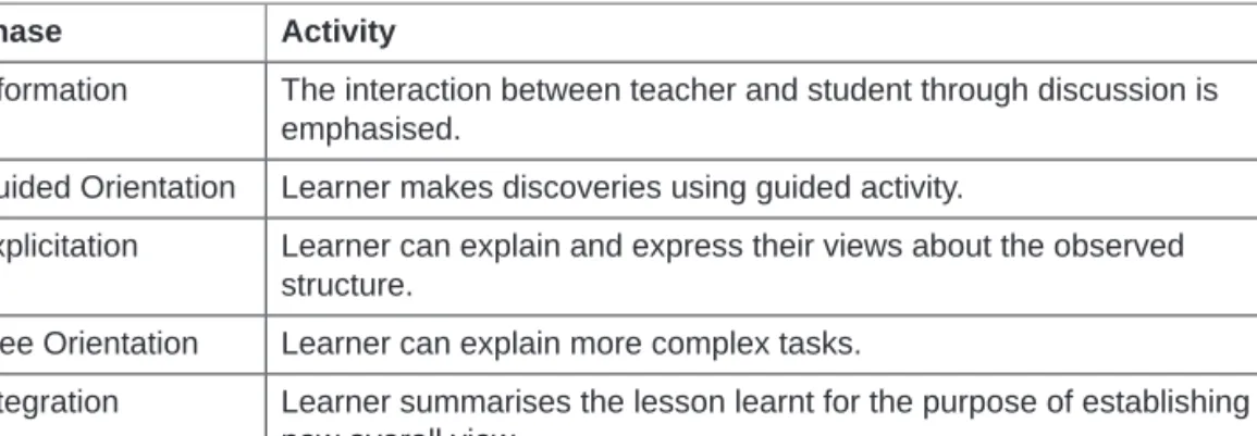 Table 1:  van Hiele phases of geometry learning