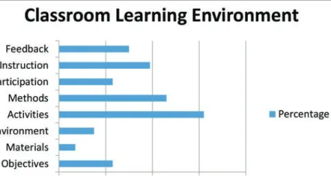 Figure  1  summarises  the  activities  observed  and  displayed  in  the  13  classroom  learning environments of the different schools