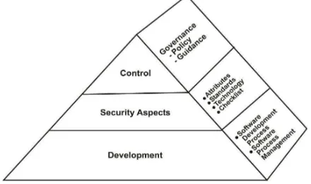 Figure 1: Software Product Security Framework (SPS Framework) 