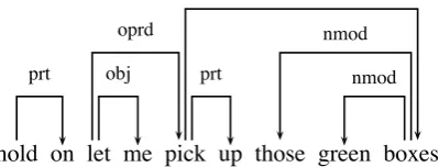 Table 4: Correspondence between the constituent parse and the semantics output.