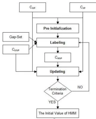 Figure 1: The HMM Initialization algorithm usedin M-2