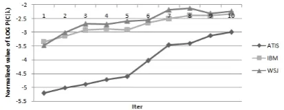 Figure 3: The values of the objective function pre-sented in eq. 8 while initializing the M-2