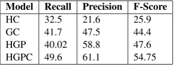 Table 1: Results on pairwise aggregations; Com-parison between Hand-Crafted rules (HC), Greedyclustering (GC), Hyper-graph partitioning modelwith context (HGPC) and without context (HGP)