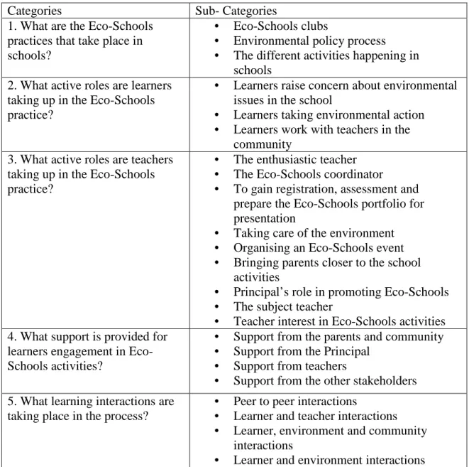 Table 3.5:  Table showing the categories and sub-categories of data analysis 
