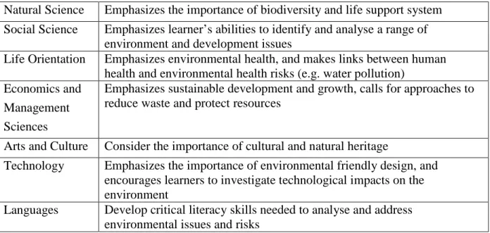 Table 2.1:  Environment is integral to each Learning Area in the South African  curriculum 