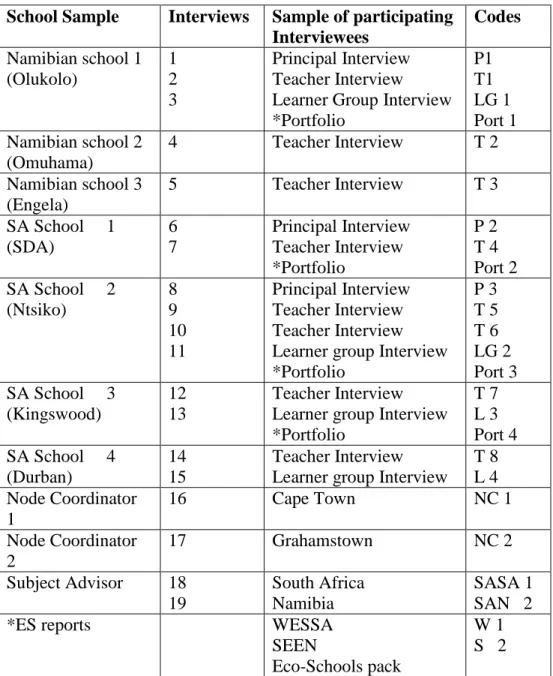 Table 3.2: Summary of the interviews with the specific codes used for identifying and  referring to the interview sources in the study 