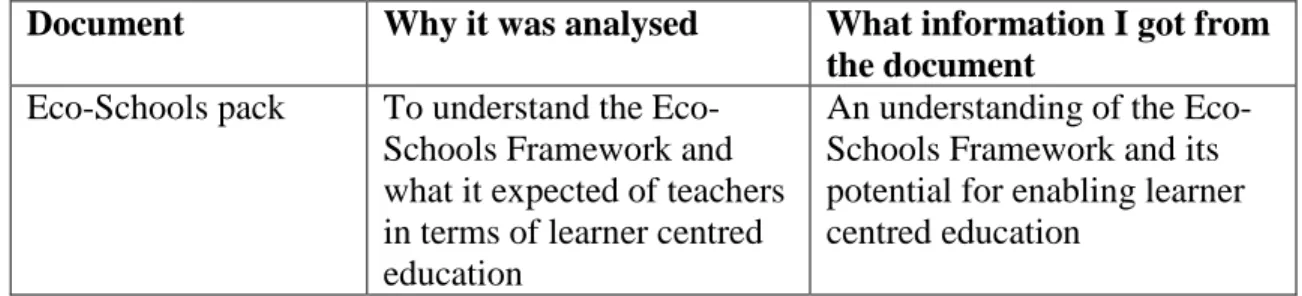 Table 3.4: Different documents that were analysed to provide data for the study 