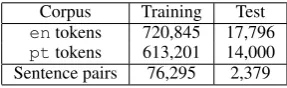 Table 1: Token and sentence numbers in the paral-lel corpus