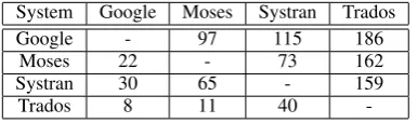 Table 4: How often post-editing a system outputwas scored 1, 2, 3 or 4