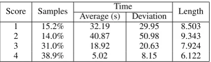 Table 9: Correlation between PE effort score andaverage input sentence length