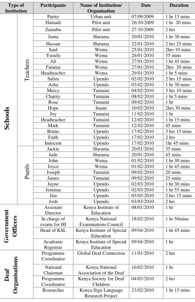 Table 5:5  Number of interviews conducted  Type of 
