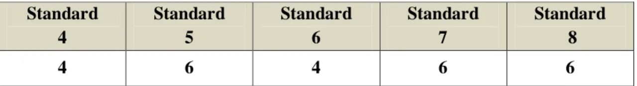 Table 6:1 Number of Social Studies textbooks approved for upper primary  Standard   4  Standard  5  Standard  6  Standard  7  Standard  8  4  6  4  6  6 